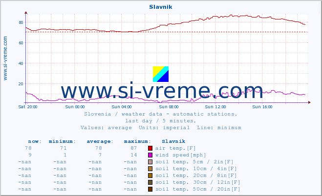  :: Slavnik :: air temp. | humi- dity | wind dir. | wind speed | wind gusts | air pressure | precipi- tation | sun strength | soil temp. 5cm / 2in | soil temp. 10cm / 4in | soil temp. 20cm / 8in | soil temp. 30cm / 12in | soil temp. 50cm / 20in :: last day / 5 minutes.