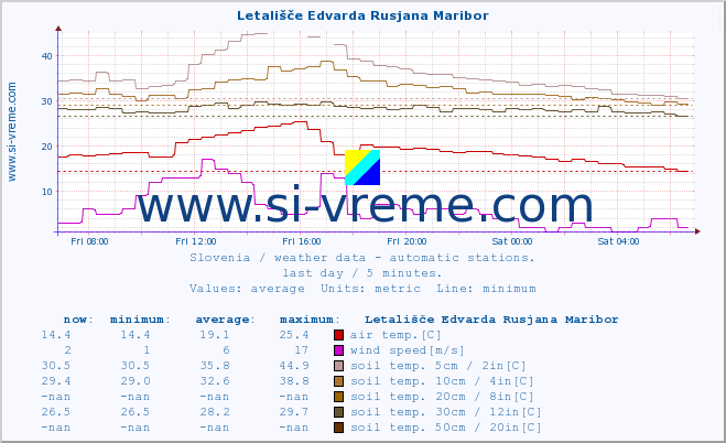  :: Letališče Edvarda Rusjana Maribor :: air temp. | humi- dity | wind dir. | wind speed | wind gusts | air pressure | precipi- tation | sun strength | soil temp. 5cm / 2in | soil temp. 10cm / 4in | soil temp. 20cm / 8in | soil temp. 30cm / 12in | soil temp. 50cm / 20in :: last day / 5 minutes.