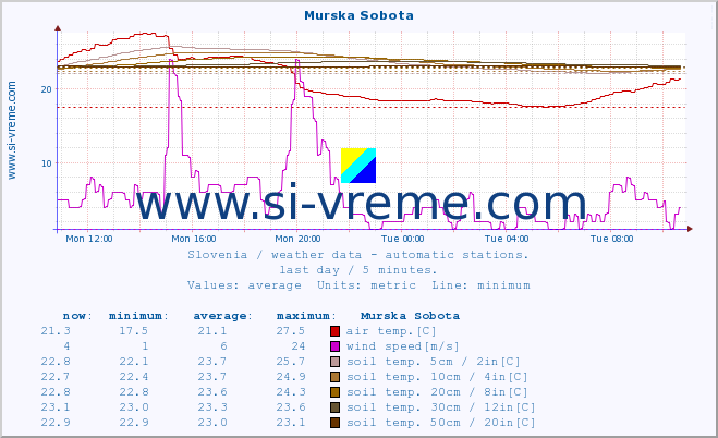  :: Murska Sobota :: air temp. | humi- dity | wind dir. | wind speed | wind gusts | air pressure | precipi- tation | sun strength | soil temp. 5cm / 2in | soil temp. 10cm / 4in | soil temp. 20cm / 8in | soil temp. 30cm / 12in | soil temp. 50cm / 20in :: last day / 5 minutes.