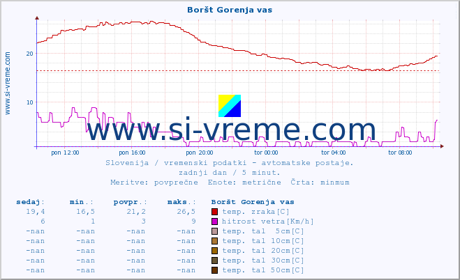 POVPREČJE :: Boršt Gorenja vas :: temp. zraka | vlaga | smer vetra | hitrost vetra | sunki vetra | tlak | padavine | sonce | temp. tal  5cm | temp. tal 10cm | temp. tal 20cm | temp. tal 30cm | temp. tal 50cm :: zadnji dan / 5 minut.