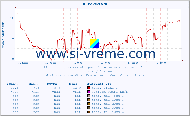 POVPREČJE :: Bukovski vrh :: temp. zraka | vlaga | smer vetra | hitrost vetra | sunki vetra | tlak | padavine | sonce | temp. tal  5cm | temp. tal 10cm | temp. tal 20cm | temp. tal 30cm | temp. tal 50cm :: zadnji dan / 5 minut.