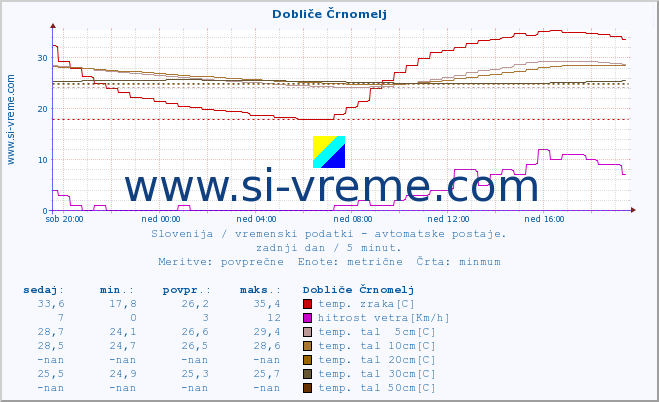 POVPREČJE :: Dobliče Črnomelj :: temp. zraka | vlaga | smer vetra | hitrost vetra | sunki vetra | tlak | padavine | sonce | temp. tal  5cm | temp. tal 10cm | temp. tal 20cm | temp. tal 30cm | temp. tal 50cm :: zadnji dan / 5 minut.