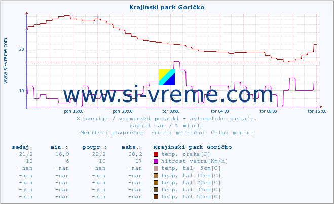 POVPREČJE :: Krajinski park Goričko :: temp. zraka | vlaga | smer vetra | hitrost vetra | sunki vetra | tlak | padavine | sonce | temp. tal  5cm | temp. tal 10cm | temp. tal 20cm | temp. tal 30cm | temp. tal 50cm :: zadnji dan / 5 minut.