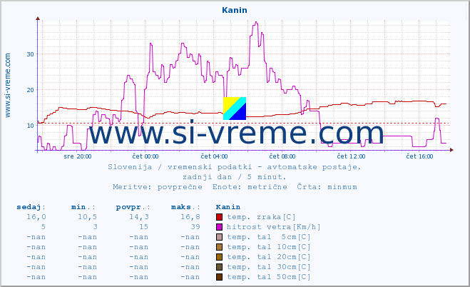 POVPREČJE :: Kanin :: temp. zraka | vlaga | smer vetra | hitrost vetra | sunki vetra | tlak | padavine | sonce | temp. tal  5cm | temp. tal 10cm | temp. tal 20cm | temp. tal 30cm | temp. tal 50cm :: zadnji dan / 5 minut.