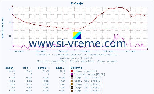 POVPREČJE :: Kočevje :: temp. zraka | vlaga | smer vetra | hitrost vetra | sunki vetra | tlak | padavine | sonce | temp. tal  5cm | temp. tal 10cm | temp. tal 20cm | temp. tal 30cm | temp. tal 50cm :: zadnji dan / 5 minut.