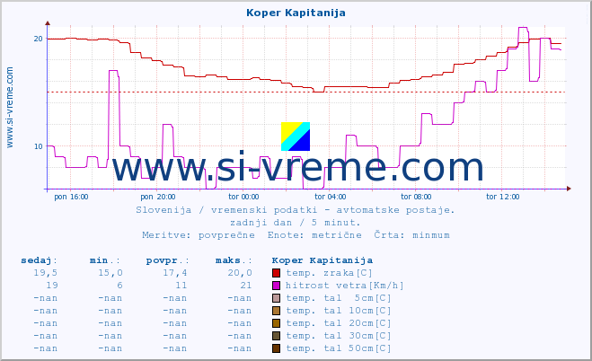 POVPREČJE :: Koper Kapitanija :: temp. zraka | vlaga | smer vetra | hitrost vetra | sunki vetra | tlak | padavine | sonce | temp. tal  5cm | temp. tal 10cm | temp. tal 20cm | temp. tal 30cm | temp. tal 50cm :: zadnji dan / 5 minut.