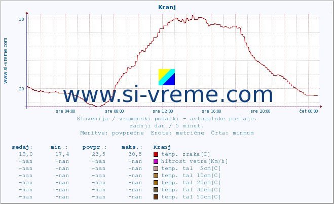 POVPREČJE :: Kranj :: temp. zraka | vlaga | smer vetra | hitrost vetra | sunki vetra | tlak | padavine | sonce | temp. tal  5cm | temp. tal 10cm | temp. tal 20cm | temp. tal 30cm | temp. tal 50cm :: zadnji dan / 5 minut.