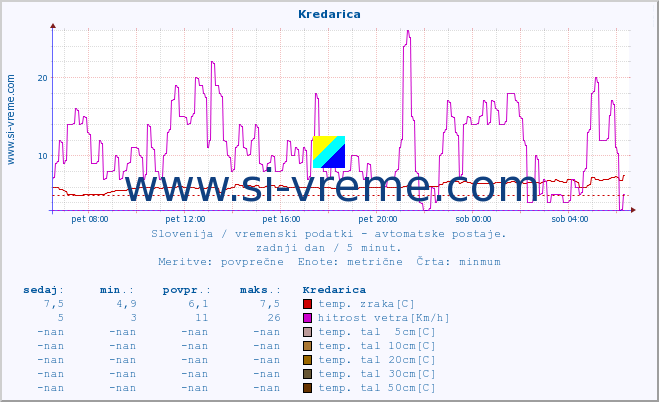 POVPREČJE :: Kredarica :: temp. zraka | vlaga | smer vetra | hitrost vetra | sunki vetra | tlak | padavine | sonce | temp. tal  5cm | temp. tal 10cm | temp. tal 20cm | temp. tal 30cm | temp. tal 50cm :: zadnji dan / 5 minut.