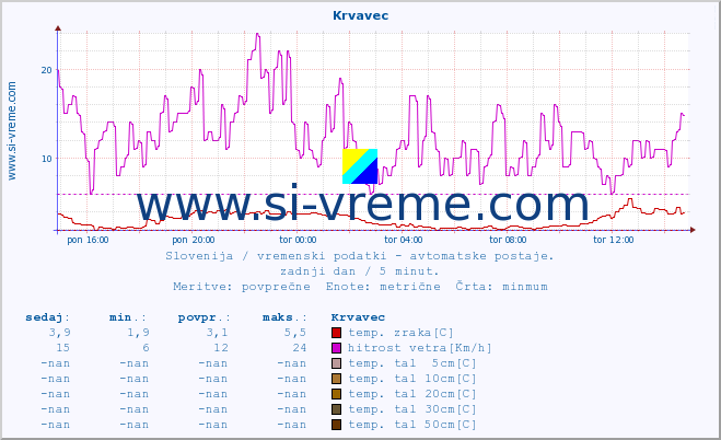 POVPREČJE :: Krvavec :: temp. zraka | vlaga | smer vetra | hitrost vetra | sunki vetra | tlak | padavine | sonce | temp. tal  5cm | temp. tal 10cm | temp. tal 20cm | temp. tal 30cm | temp. tal 50cm :: zadnji dan / 5 minut.