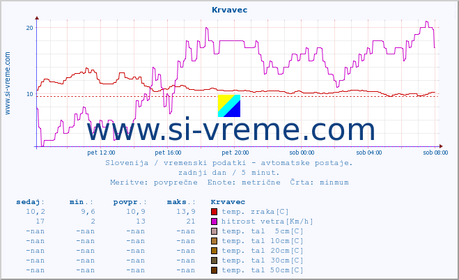 POVPREČJE :: Krvavec :: temp. zraka | vlaga | smer vetra | hitrost vetra | sunki vetra | tlak | padavine | sonce | temp. tal  5cm | temp. tal 10cm | temp. tal 20cm | temp. tal 30cm | temp. tal 50cm :: zadnji dan / 5 minut.