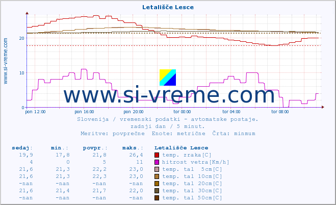 POVPREČJE :: Letališče Lesce :: temp. zraka | vlaga | smer vetra | hitrost vetra | sunki vetra | tlak | padavine | sonce | temp. tal  5cm | temp. tal 10cm | temp. tal 20cm | temp. tal 30cm | temp. tal 50cm :: zadnji dan / 5 minut.