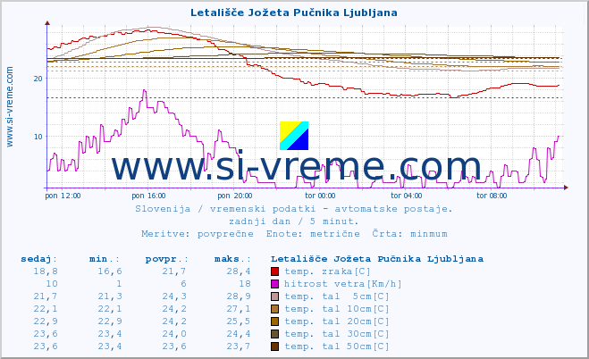 POVPREČJE :: Letališče Jožeta Pučnika Ljubljana :: temp. zraka | vlaga | smer vetra | hitrost vetra | sunki vetra | tlak | padavine | sonce | temp. tal  5cm | temp. tal 10cm | temp. tal 20cm | temp. tal 30cm | temp. tal 50cm :: zadnji dan / 5 minut.