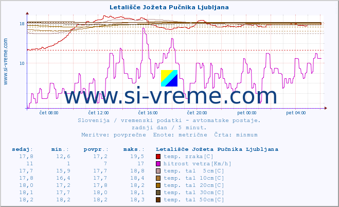 POVPREČJE :: Letališče Jožeta Pučnika Ljubljana :: temp. zraka | vlaga | smer vetra | hitrost vetra | sunki vetra | tlak | padavine | sonce | temp. tal  5cm | temp. tal 10cm | temp. tal 20cm | temp. tal 30cm | temp. tal 50cm :: zadnji dan / 5 minut.