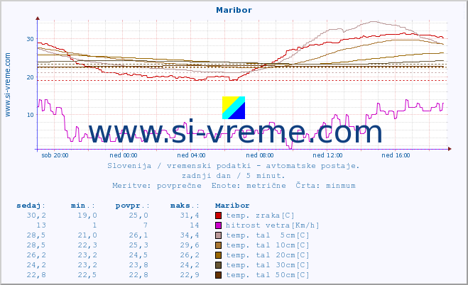 POVPREČJE :: Maribor :: temp. zraka | vlaga | smer vetra | hitrost vetra | sunki vetra | tlak | padavine | sonce | temp. tal  5cm | temp. tal 10cm | temp. tal 20cm | temp. tal 30cm | temp. tal 50cm :: zadnji dan / 5 minut.