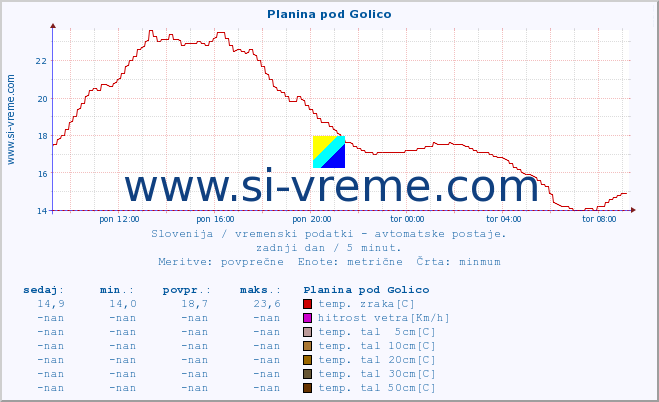 POVPREČJE :: Planina pod Golico :: temp. zraka | vlaga | smer vetra | hitrost vetra | sunki vetra | tlak | padavine | sonce | temp. tal  5cm | temp. tal 10cm | temp. tal 20cm | temp. tal 30cm | temp. tal 50cm :: zadnji dan / 5 minut.