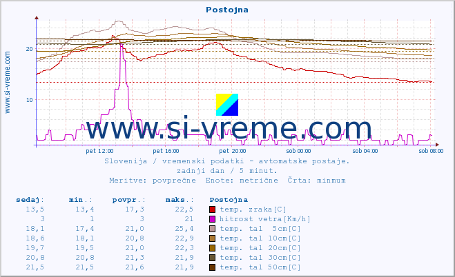 POVPREČJE :: Postojna :: temp. zraka | vlaga | smer vetra | hitrost vetra | sunki vetra | tlak | padavine | sonce | temp. tal  5cm | temp. tal 10cm | temp. tal 20cm | temp. tal 30cm | temp. tal 50cm :: zadnji dan / 5 minut.