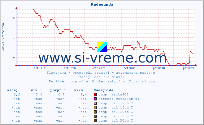 POVPREČJE :: Radegunda :: temp. zraka | vlaga | smer vetra | hitrost vetra | sunki vetra | tlak | padavine | sonce | temp. tal  5cm | temp. tal 10cm | temp. tal 20cm | temp. tal 30cm | temp. tal 50cm :: zadnji dan / 5 minut.