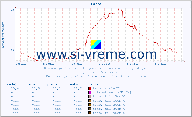 POVPREČJE :: Tatre :: temp. zraka | vlaga | smer vetra | hitrost vetra | sunki vetra | tlak | padavine | sonce | temp. tal  5cm | temp. tal 10cm | temp. tal 20cm | temp. tal 30cm | temp. tal 50cm :: zadnji dan / 5 minut.