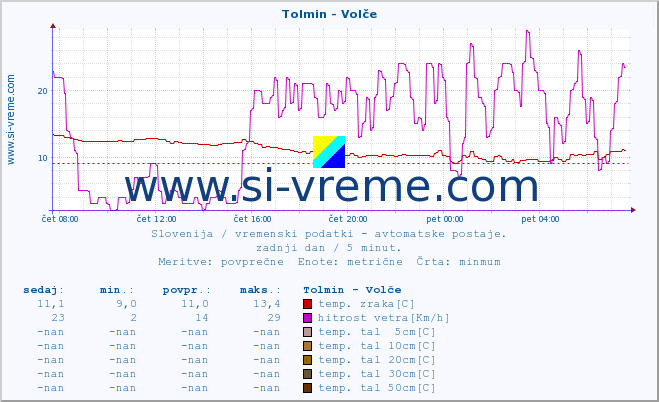 POVPREČJE :: Tolmin - Volče :: temp. zraka | vlaga | smer vetra | hitrost vetra | sunki vetra | tlak | padavine | sonce | temp. tal  5cm | temp. tal 10cm | temp. tal 20cm | temp. tal 30cm | temp. tal 50cm :: zadnji dan / 5 minut.