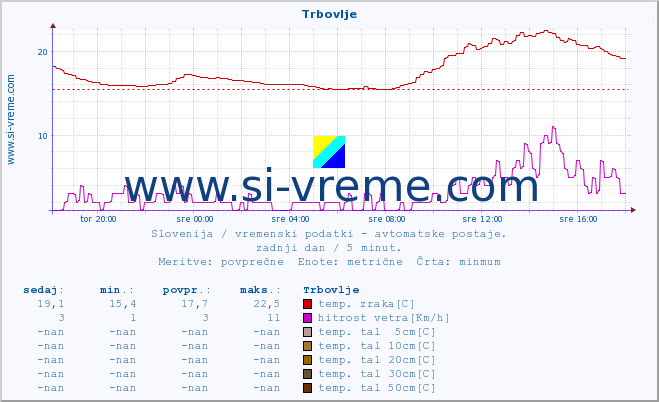 POVPREČJE :: Trbovlje :: temp. zraka | vlaga | smer vetra | hitrost vetra | sunki vetra | tlak | padavine | sonce | temp. tal  5cm | temp. tal 10cm | temp. tal 20cm | temp. tal 30cm | temp. tal 50cm :: zadnji dan / 5 minut.