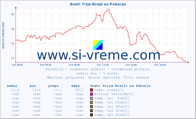 POVPREČJE :: Sveti Trije Kralji na Pohorju :: temp. zraka | vlaga | smer vetra | hitrost vetra | sunki vetra | tlak | padavine | sonce | temp. tal  5cm | temp. tal 10cm | temp. tal 20cm | temp. tal 30cm | temp. tal 50cm :: zadnji dan / 5 minut.