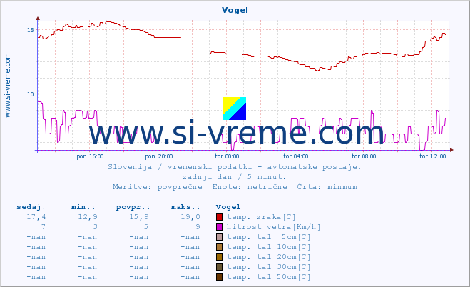 POVPREČJE :: Vogel :: temp. zraka | vlaga | smer vetra | hitrost vetra | sunki vetra | tlak | padavine | sonce | temp. tal  5cm | temp. tal 10cm | temp. tal 20cm | temp. tal 30cm | temp. tal 50cm :: zadnji dan / 5 minut.