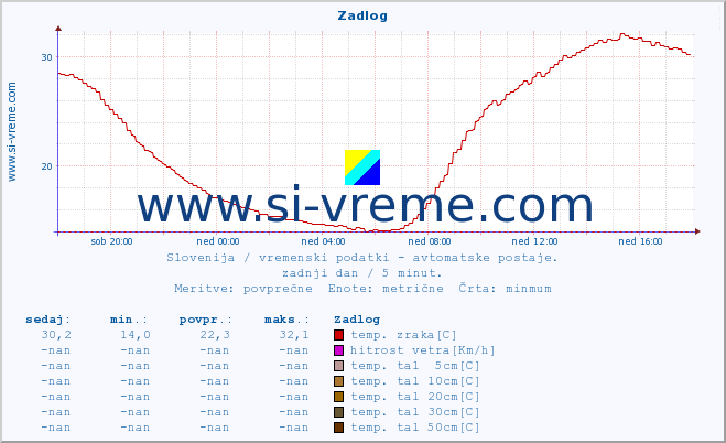 POVPREČJE :: Zadlog :: temp. zraka | vlaga | smer vetra | hitrost vetra | sunki vetra | tlak | padavine | sonce | temp. tal  5cm | temp. tal 10cm | temp. tal 20cm | temp. tal 30cm | temp. tal 50cm :: zadnji dan / 5 minut.