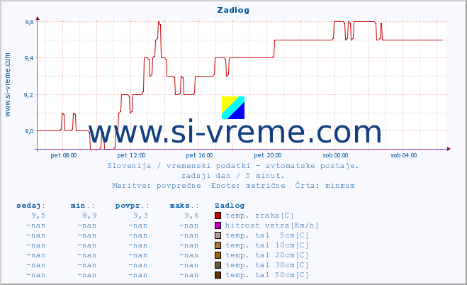 POVPREČJE :: Zadlog :: temp. zraka | vlaga | smer vetra | hitrost vetra | sunki vetra | tlak | padavine | sonce | temp. tal  5cm | temp. tal 10cm | temp. tal 20cm | temp. tal 30cm | temp. tal 50cm :: zadnji dan / 5 minut.