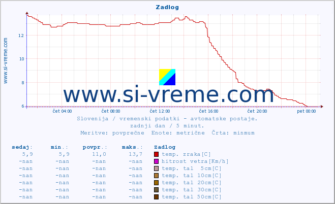 POVPREČJE :: Zadlog :: temp. zraka | vlaga | smer vetra | hitrost vetra | sunki vetra | tlak | padavine | sonce | temp. tal  5cm | temp. tal 10cm | temp. tal 20cm | temp. tal 30cm | temp. tal 50cm :: zadnji dan / 5 minut.