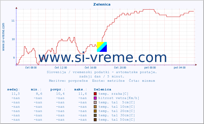 POVPREČJE :: Zelenica :: temp. zraka | vlaga | smer vetra | hitrost vetra | sunki vetra | tlak | padavine | sonce | temp. tal  5cm | temp. tal 10cm | temp. tal 20cm | temp. tal 30cm | temp. tal 50cm :: zadnji dan / 5 minut.