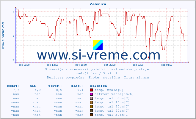 POVPREČJE :: Zelenica :: temp. zraka | vlaga | smer vetra | hitrost vetra | sunki vetra | tlak | padavine | sonce | temp. tal  5cm | temp. tal 10cm | temp. tal 20cm | temp. tal 30cm | temp. tal 50cm :: zadnji dan / 5 minut.