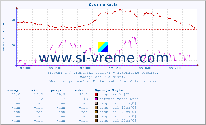 POVPREČJE :: Zgornja Kapla :: temp. zraka | vlaga | smer vetra | hitrost vetra | sunki vetra | tlak | padavine | sonce | temp. tal  5cm | temp. tal 10cm | temp. tal 20cm | temp. tal 30cm | temp. tal 50cm :: zadnji dan / 5 minut.