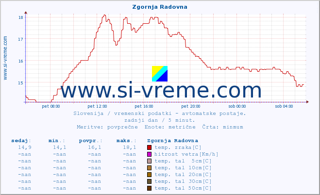 POVPREČJE :: Zgornja Radovna :: temp. zraka | vlaga | smer vetra | hitrost vetra | sunki vetra | tlak | padavine | sonce | temp. tal  5cm | temp. tal 10cm | temp. tal 20cm | temp. tal 30cm | temp. tal 50cm :: zadnji dan / 5 minut.