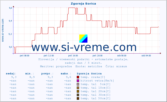 POVPREČJE :: Zgornja Sorica :: temp. zraka | vlaga | smer vetra | hitrost vetra | sunki vetra | tlak | padavine | sonce | temp. tal  5cm | temp. tal 10cm | temp. tal 20cm | temp. tal 30cm | temp. tal 50cm :: zadnji dan / 5 minut.