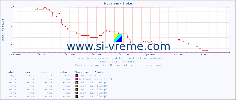 POVPREČJE :: Nova vas - Bloke :: temp. zraka | vlaga | smer vetra | hitrost vetra | sunki vetra | tlak | padavine | sonce | temp. tal  5cm | temp. tal 10cm | temp. tal 20cm | temp. tal 30cm | temp. tal 50cm :: zadnji dan / 5 minut.