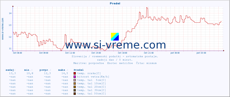 POVPREČJE :: Predel :: temp. zraka | vlaga | smer vetra | hitrost vetra | sunki vetra | tlak | padavine | sonce | temp. tal  5cm | temp. tal 10cm | temp. tal 20cm | temp. tal 30cm | temp. tal 50cm :: zadnji dan / 5 minut.