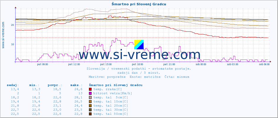 POVPREČJE :: Šmartno pri Slovenj Gradcu :: temp. zraka | vlaga | smer vetra | hitrost vetra | sunki vetra | tlak | padavine | sonce | temp. tal  5cm | temp. tal 10cm | temp. tal 20cm | temp. tal 30cm | temp. tal 50cm :: zadnji dan / 5 minut.