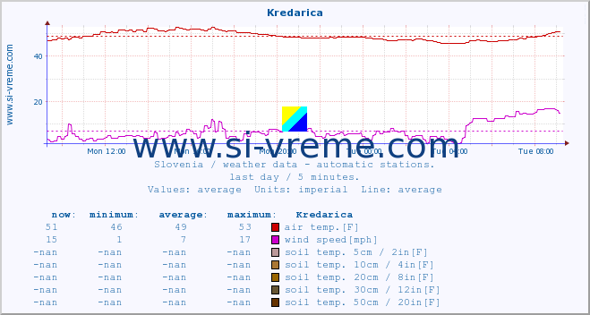  :: Kredarica :: air temp. | humi- dity | wind dir. | wind speed | wind gusts | air pressure | precipi- tation | sun strength | soil temp. 5cm / 2in | soil temp. 10cm / 4in | soil temp. 20cm / 8in | soil temp. 30cm / 12in | soil temp. 50cm / 20in :: last day / 5 minutes.