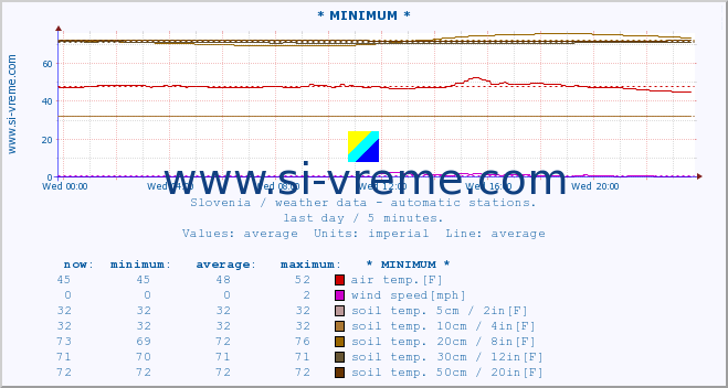  :: * MINIMUM* :: air temp. | humi- dity | wind dir. | wind speed | wind gusts | air pressure | precipi- tation | sun strength | soil temp. 5cm / 2in | soil temp. 10cm / 4in | soil temp. 20cm / 8in | soil temp. 30cm / 12in | soil temp. 50cm / 20in :: last day / 5 minutes.