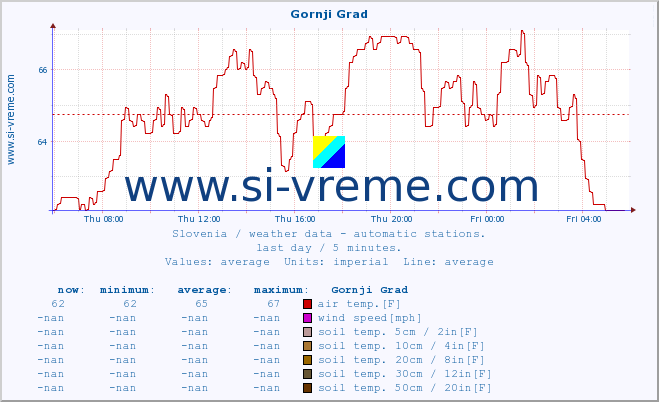  :: Gornji Grad :: air temp. | humi- dity | wind dir. | wind speed | wind gusts | air pressure | precipi- tation | sun strength | soil temp. 5cm / 2in | soil temp. 10cm / 4in | soil temp. 20cm / 8in | soil temp. 30cm / 12in | soil temp. 50cm / 20in :: last day / 5 minutes.