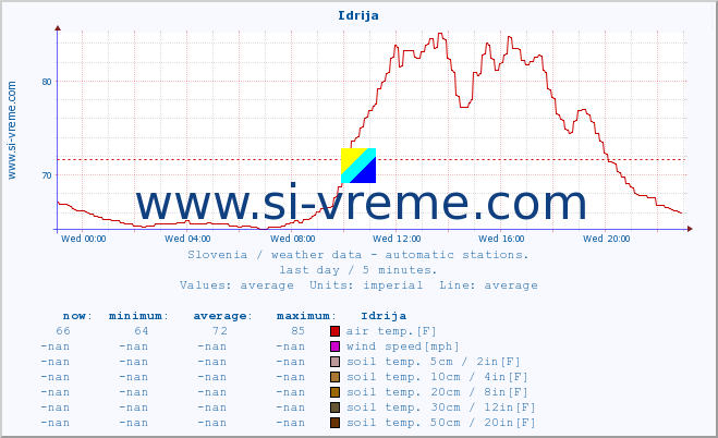  :: Idrija :: air temp. | humi- dity | wind dir. | wind speed | wind gusts | air pressure | precipi- tation | sun strength | soil temp. 5cm / 2in | soil temp. 10cm / 4in | soil temp. 20cm / 8in | soil temp. 30cm / 12in | soil temp. 50cm / 20in :: last day / 5 minutes.