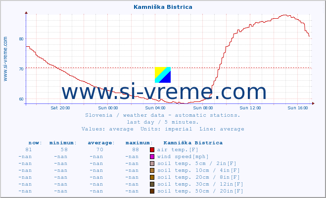  :: Kamniška Bistrica :: air temp. | humi- dity | wind dir. | wind speed | wind gusts | air pressure | precipi- tation | sun strength | soil temp. 5cm / 2in | soil temp. 10cm / 4in | soil temp. 20cm / 8in | soil temp. 30cm / 12in | soil temp. 50cm / 20in :: last day / 5 minutes.