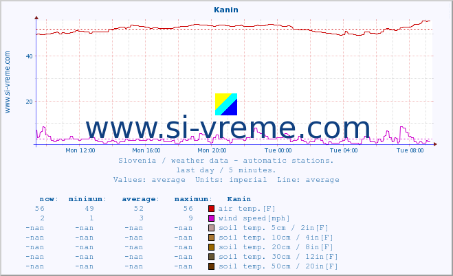  :: Kanin :: air temp. | humi- dity | wind dir. | wind speed | wind gusts | air pressure | precipi- tation | sun strength | soil temp. 5cm / 2in | soil temp. 10cm / 4in | soil temp. 20cm / 8in | soil temp. 30cm / 12in | soil temp. 50cm / 20in :: last day / 5 minutes.