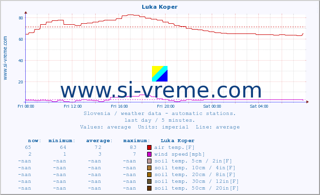  :: Luka Koper :: air temp. | humi- dity | wind dir. | wind speed | wind gusts | air pressure | precipi- tation | sun strength | soil temp. 5cm / 2in | soil temp. 10cm / 4in | soil temp. 20cm / 8in | soil temp. 30cm / 12in | soil temp. 50cm / 20in :: last day / 5 minutes.