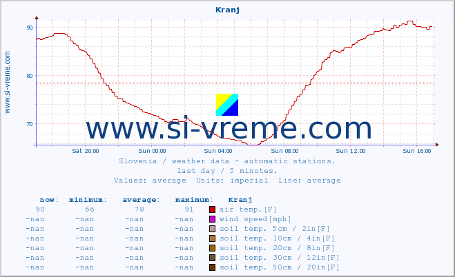  :: Kranj :: air temp. | humi- dity | wind dir. | wind speed | wind gusts | air pressure | precipi- tation | sun strength | soil temp. 5cm / 2in | soil temp. 10cm / 4in | soil temp. 20cm / 8in | soil temp. 30cm / 12in | soil temp. 50cm / 20in :: last day / 5 minutes.