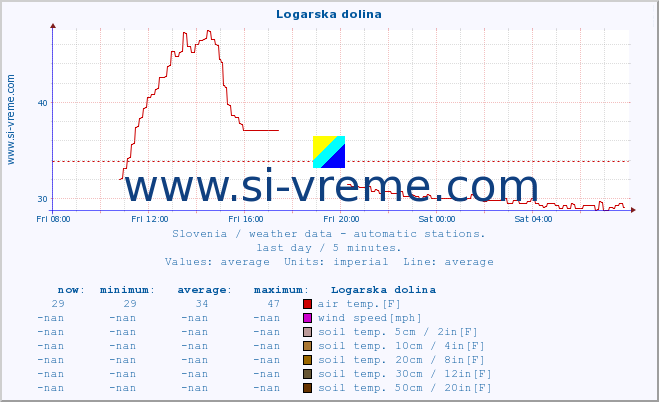  :: Logarska dolina :: air temp. | humi- dity | wind dir. | wind speed | wind gusts | air pressure | precipi- tation | sun strength | soil temp. 5cm / 2in | soil temp. 10cm / 4in | soil temp. 20cm / 8in | soil temp. 30cm / 12in | soil temp. 50cm / 20in :: last day / 5 minutes.