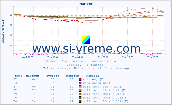 :: Maribor :: air temp. | humi- dity | wind dir. | wind speed | wind gusts | air pressure | precipi- tation | sun strength | soil temp. 5cm / 2in | soil temp. 10cm / 4in | soil temp. 20cm / 8in | soil temp. 30cm / 12in | soil temp. 50cm / 20in :: last day / 5 minutes.