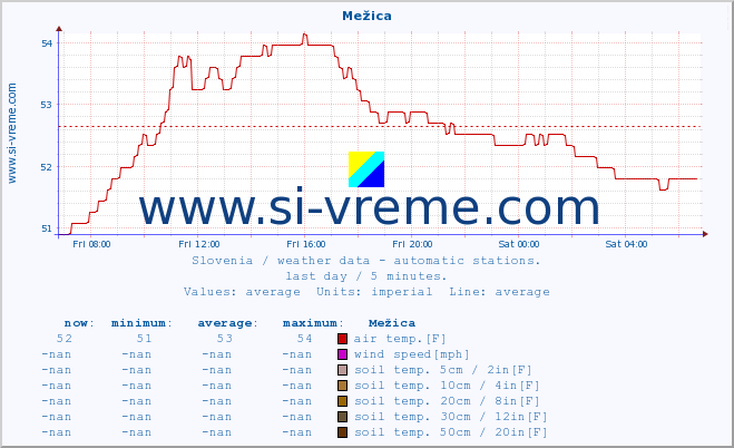  :: Mežica :: air temp. | humi- dity | wind dir. | wind speed | wind gusts | air pressure | precipi- tation | sun strength | soil temp. 5cm / 2in | soil temp. 10cm / 4in | soil temp. 20cm / 8in | soil temp. 30cm / 12in | soil temp. 50cm / 20in :: last day / 5 minutes.