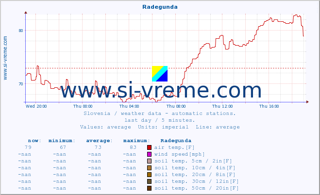  :: Radegunda :: air temp. | humi- dity | wind dir. | wind speed | wind gusts | air pressure | precipi- tation | sun strength | soil temp. 5cm / 2in | soil temp. 10cm / 4in | soil temp. 20cm / 8in | soil temp. 30cm / 12in | soil temp. 50cm / 20in :: last day / 5 minutes.