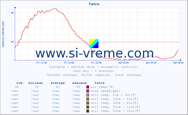  :: Tatre :: air temp. | humi- dity | wind dir. | wind speed | wind gusts | air pressure | precipi- tation | sun strength | soil temp. 5cm / 2in | soil temp. 10cm / 4in | soil temp. 20cm / 8in | soil temp. 30cm / 12in | soil temp. 50cm / 20in :: last day / 5 minutes.